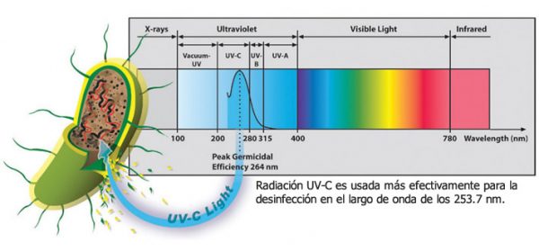 Tecnologías de desinfección, la luz ultravioleta, el ozono y los iones